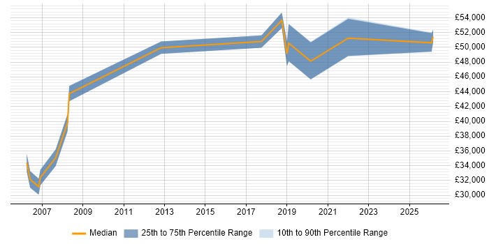 Salary distribution trend for Senior Quality Engineer job vacancies in the West Midlands