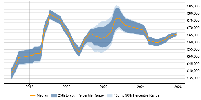Salary distribution trend for Senior React Developer job vacancies in the West Midlands