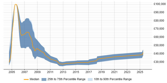 Salary distribution trend for Senior Recruitment Consultant job vacancies in the West Midlands