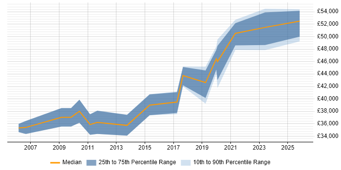Salary distribution trend for Senior Reporting Analyst job vacancies in the West Midlands