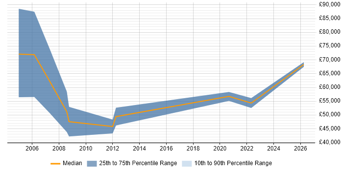 Salary distribution trend for Senior Sales Manager job vacancies in the West Midlands
