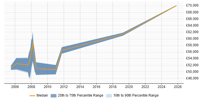 Salary distribution trend for Senior SAP Basis Consultant job vacancies in the West Midlands