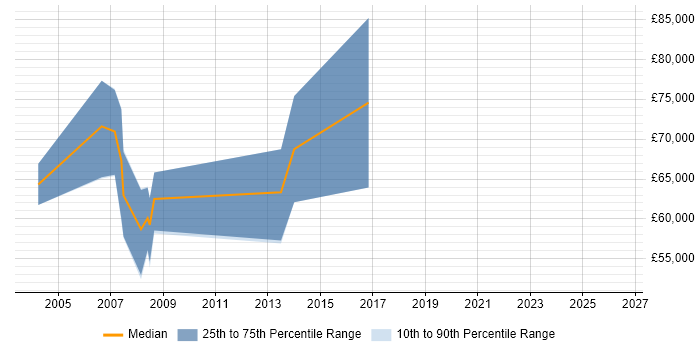 Salary distribution trend for Senior SAP BW Consultant job vacancies in the West Midlands