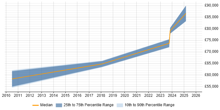 Salary distribution trend for Senior SAP Financial Consultant job vacancies in the West Midlands
