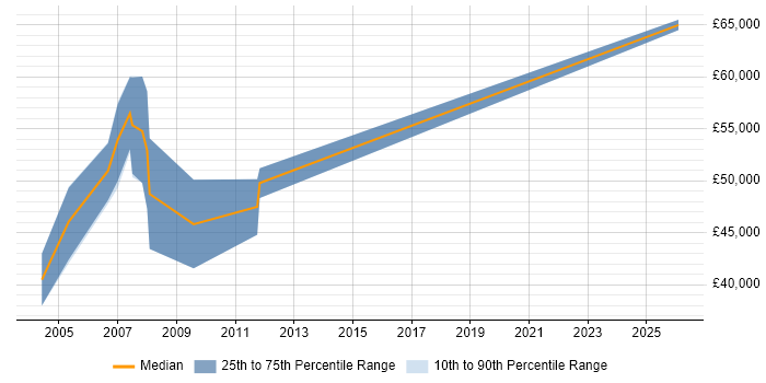 Salary distribution trend for Senior SAP Support Consultant job vacancies in the West Midlands