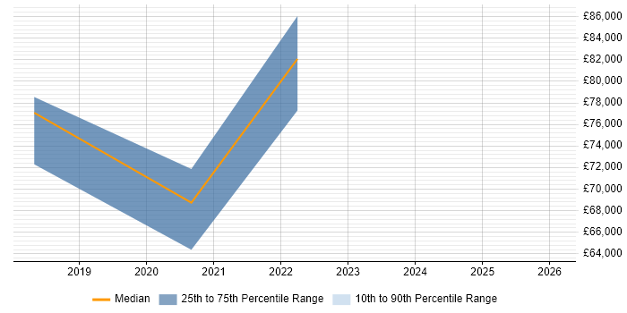 Salary distribution trend for Senior Scala Engineer job vacancies in the West Midlands