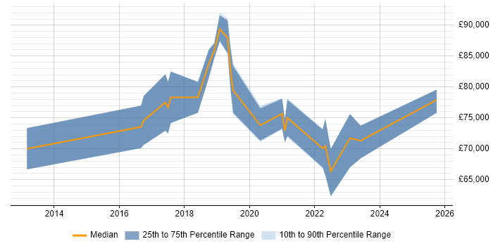 Salary distribution trend for Senior Security Architect job vacancies in the West Midlands Salary distribution trend for Senior Security Architect job vacancies in the West Midlands