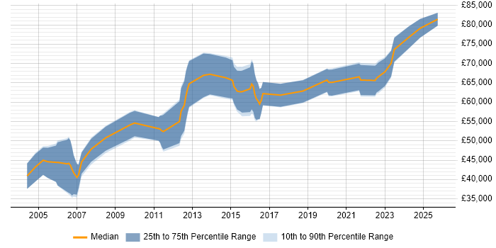 Salary distribution trend for Senior Security Consultant job vacancies in the West Midlands