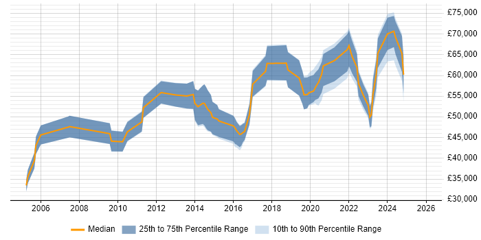 Salary distribution trend for Senior Security Engineer job vacancies in the West Midlands