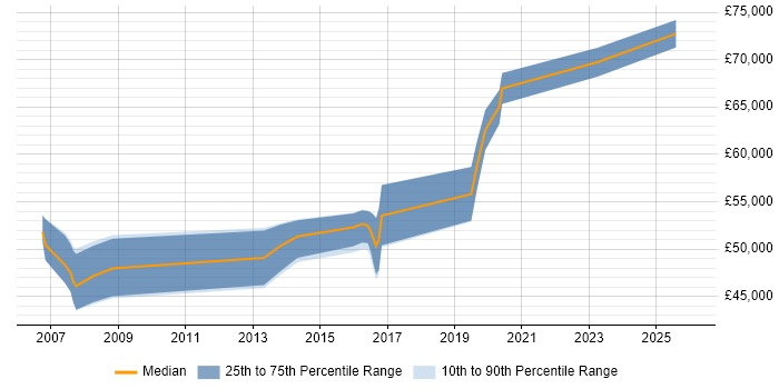 Salary distribution trend for Senior Security Specialist job vacancies in the West Midlands