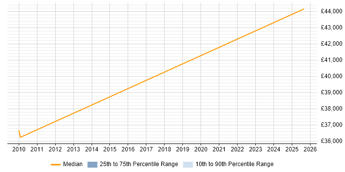 Salary distribution trend for Senior SEO Manager job vacancies in the West Midlands