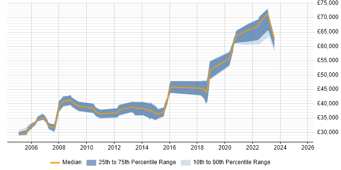Salary distribution trend for Senior Server Engineer job vacancies in the West Midlands Salary distribution trend for Senior Server Engineer job vacancies in the West Midlands