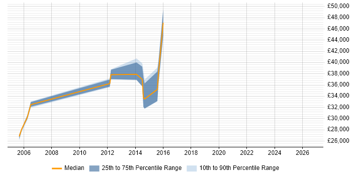 Salary distribution trend for Senior Server Support Engineer job vacancies in the West Midlands