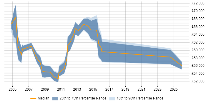 Salary distribution trend for Senior Service Delivery Manager job vacancies in the West Midlands