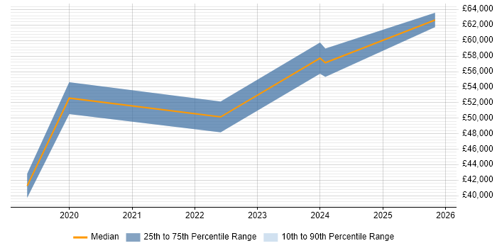 Salary distribution trend for Senior Service Designer job vacancies in the West Midlands