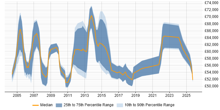 Salary distribution trend for Senior Service Manager job vacancies in the West Midlands