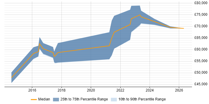 Salary distribution trend for Senior ServiceNow Developer job vacancies in the West Midlands