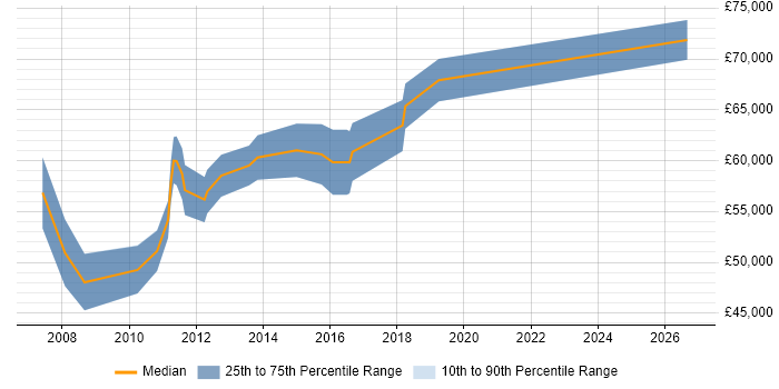 Salary distribution trend for Senior Software Architect job vacancies in the West Midlands