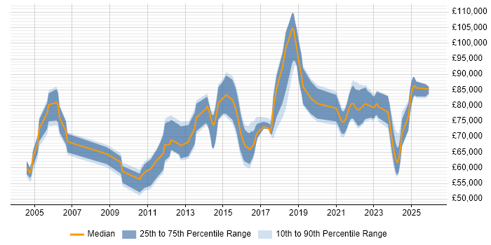 Salary distribution trend for Senior Solutions Architect job vacancies in the West Midlands