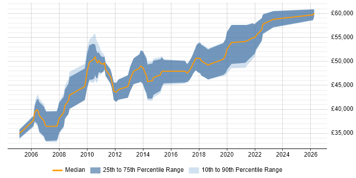 Salary distribution trend for Senior SQL DBA job vacancies in the West Midlands