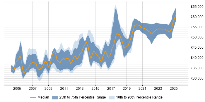 Salary distribution trend for Senior SQL Developer job vacancies in the West Midlands