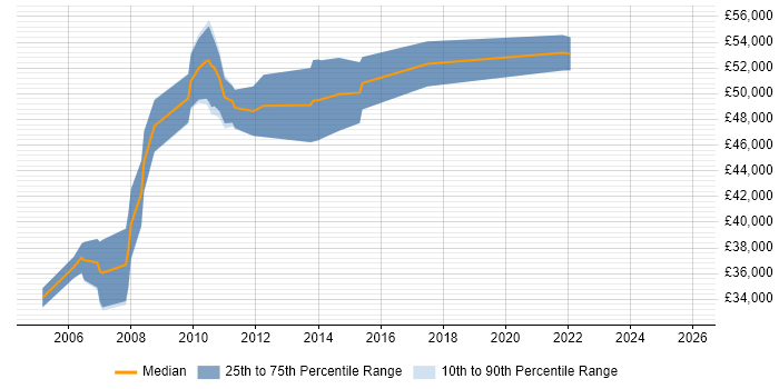Salary distribution trend for Senior SQL Server DBA job vacancies in the West Midlands