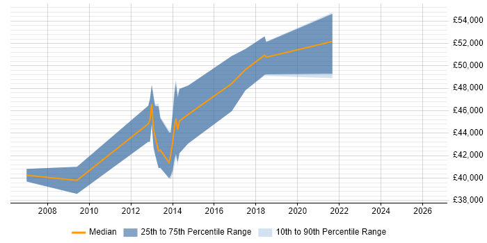 Salary distribution trend for Senior Storage Engineer job vacancies in the West Midlands
