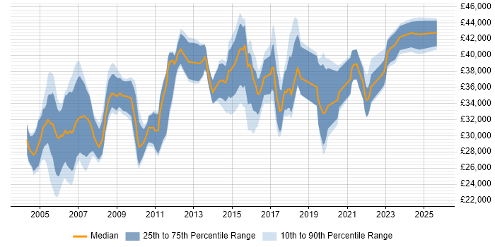 Salary distribution trend for Senior Support Analyst job vacancies in the West Midlands