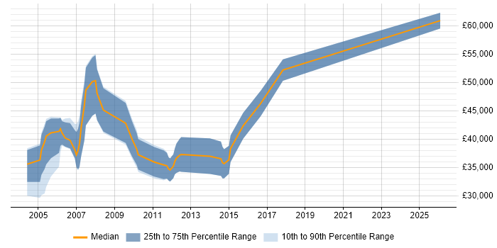 Salary distribution trend for Senior Support Consultant job vacancies in the West Midlands