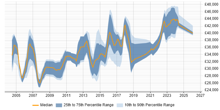 Salary distribution trend for Senior Support Engineer job vacancies in the West Midlands