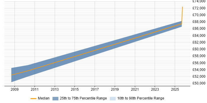 Salary distribution trend for Senior Systems Accountant job vacancies in the West Midlands