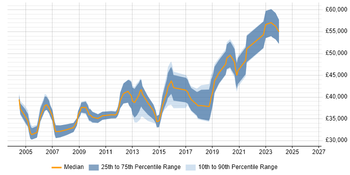 Salary distribution trend for Senior Systems Administrator job vacancies in the West Midlands