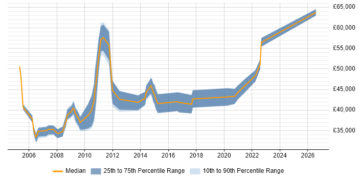 Salary distribution trend for Senior Systems Developer job vacancies in the West Midlands