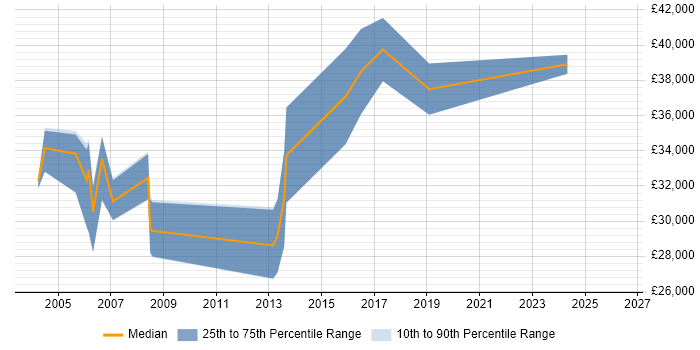 Salary distribution trend for Senior Systems Tester job vacancies in the West Midlands