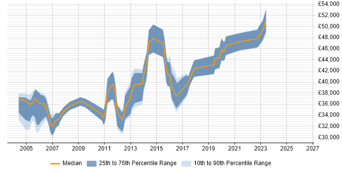Salary distribution trend for Senior Technical Analyst job vacancies in the West Midlands