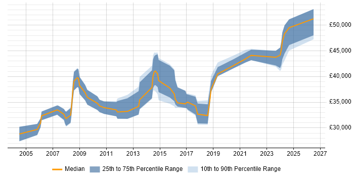 Salary distribution trend for Senior Technical Engineer job vacancies in the West Midlands