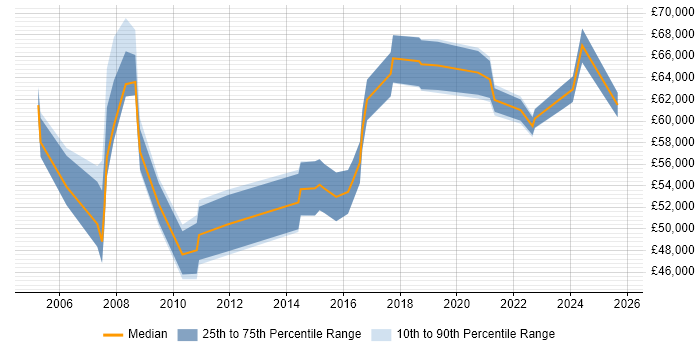 Salary distribution trend for Senior Technical Manager job vacancies in the West Midlands