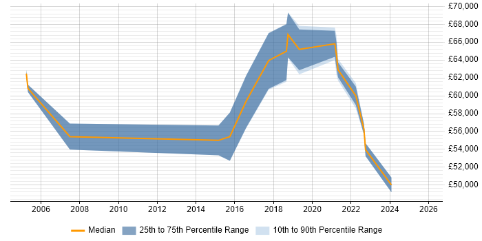 Salary distribution trend for Senior Technical Project Manager job vacancies in the West Midlands