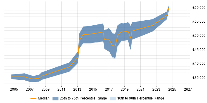 Salary distribution trend for Senior Technical Specialist job vacancies in the West Midlands