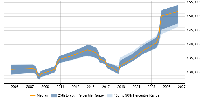 Salary distribution trend for Senior Technical Support Engineer job vacancies in the West Midlands