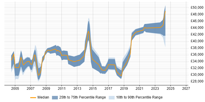 Salary distribution trend for Senior Technical Support job vacancies in the West Midlands