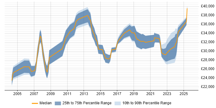 Salary distribution trend for Senior Technician job vacancies in the West Midlands