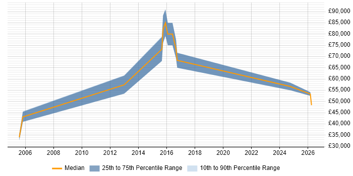 Salary distribution trend for Senior Technologist job vacancies in the West Midlands