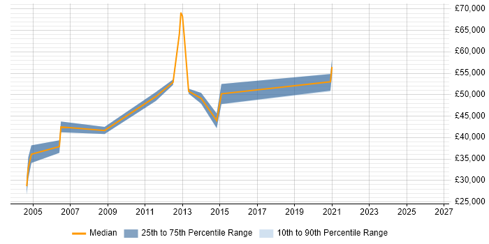 Salary distribution trend for Senior Telecoms Engineer job vacancies in the West Midlands
