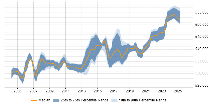 Salary distribution trend for Senior Test Analyst job vacancies in the West Midlands