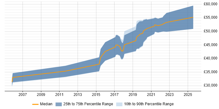 Salary distribution trend for Senior Test Automation Engineer job vacancies in the West Midlands Salary distribution trend for Senior Test Automation Engineer job vacancies in the West Midlands