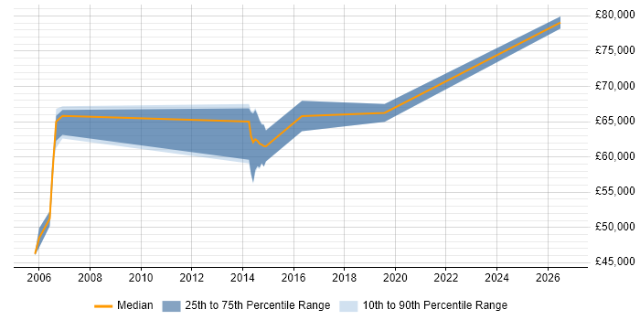 Salary distribution trend for Senior Transition Manager job vacancies in the West Midlands