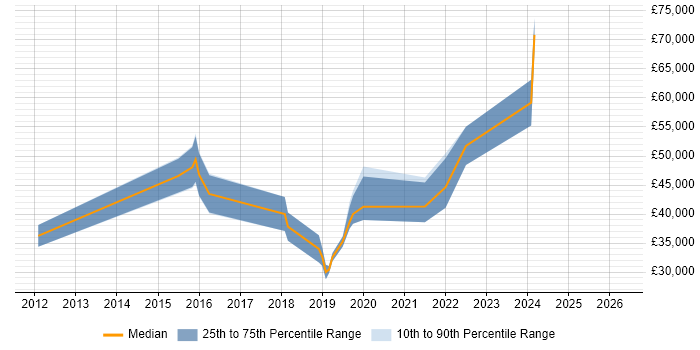Salary distribution trend for Senior UI Designer job vacancies in the West Midlands