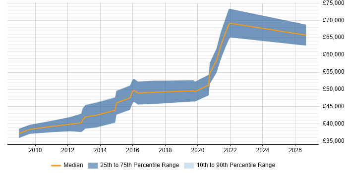 Salary distribution trend for Senior UI Developer job vacancies in the West Midlands