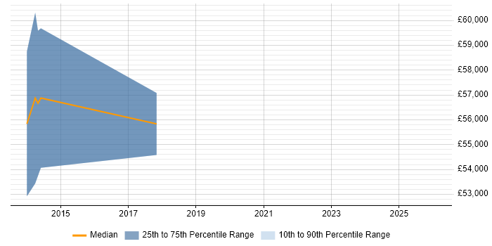 Salary distribution trend for Senior User Experience Consultant job vacancies in the West Midlands